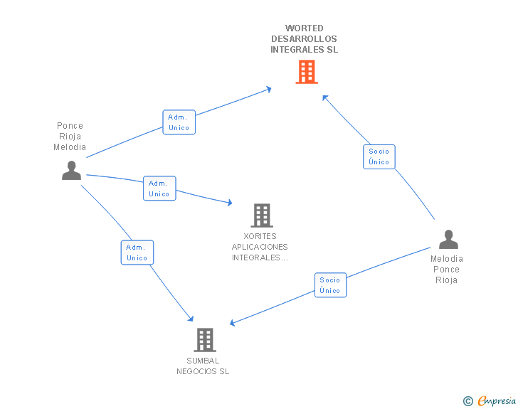 Vinculaciones societarias de WORTED DESARROLLOS INTEGRALES SL