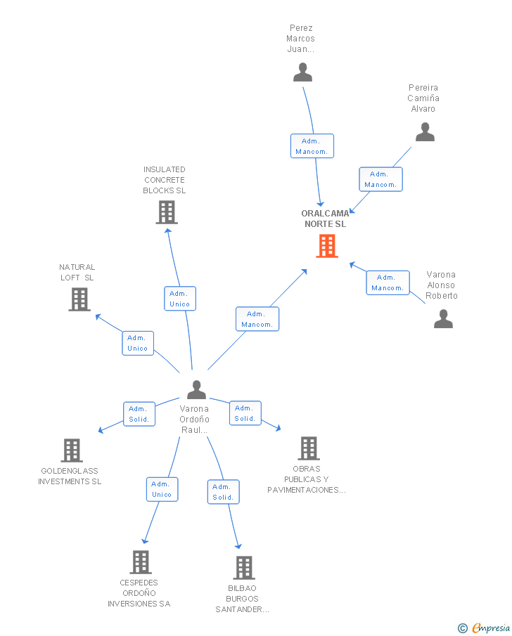Vinculaciones societarias de ORALCAMA NORTE SL