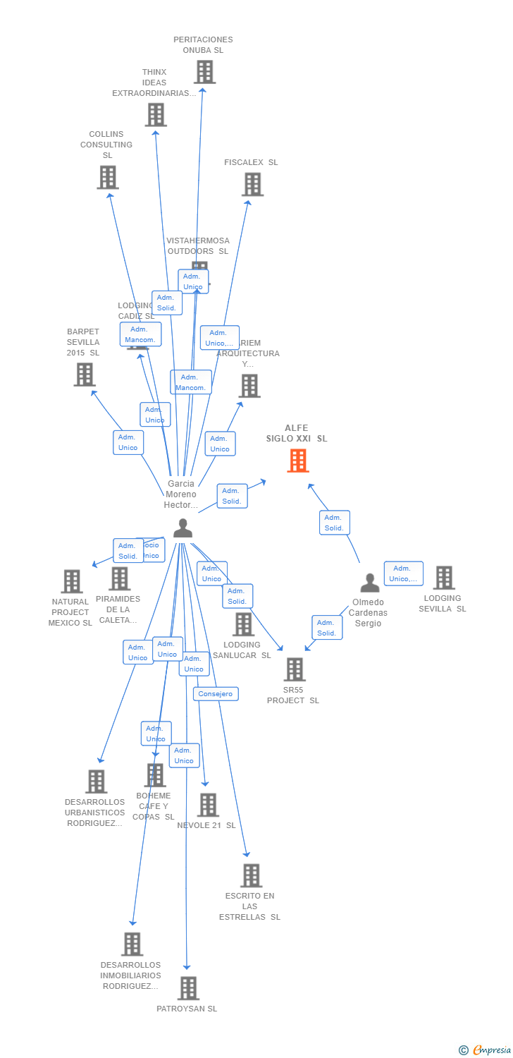 Vinculaciones societarias de ALFE SIGLO XXI SL