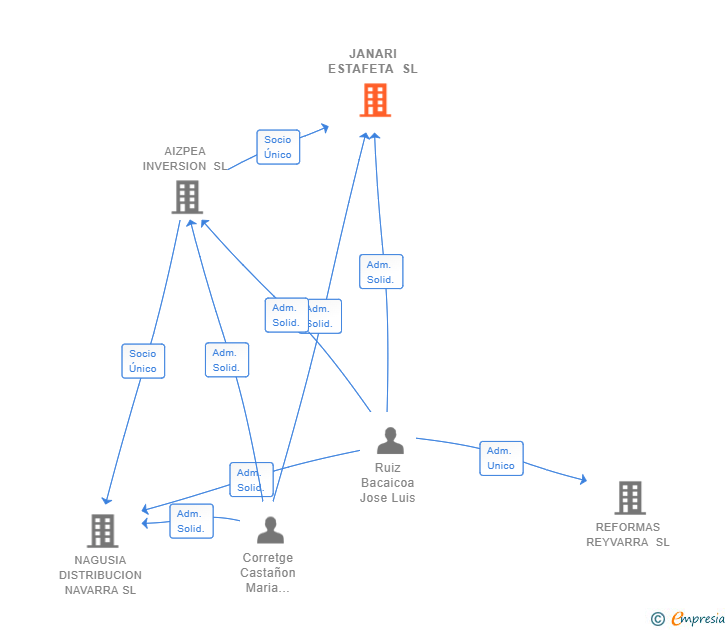 Vinculaciones societarias de JANARI ESTAFETA SL