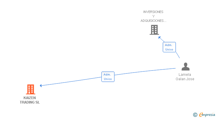 Vinculaciones societarias de KAIZEN TRADING SL
