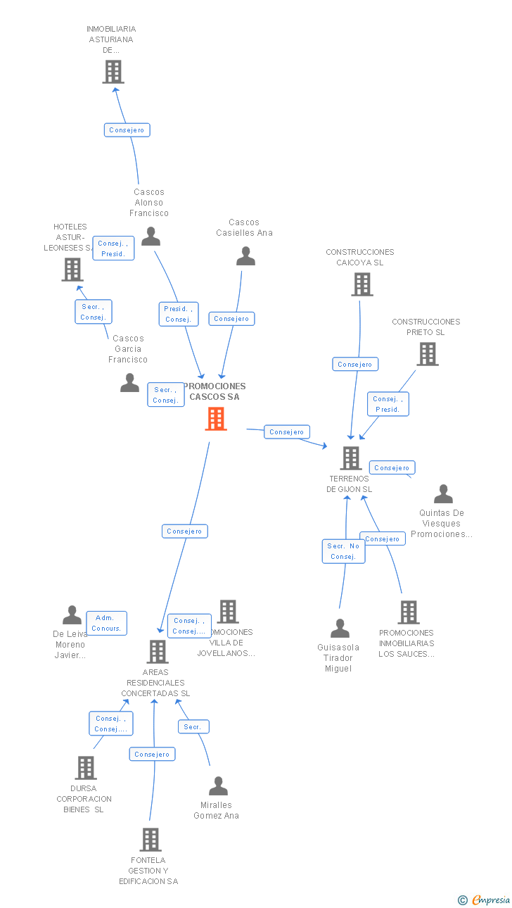 Vinculaciones societarias de PROMOCIONES CASCOS SA