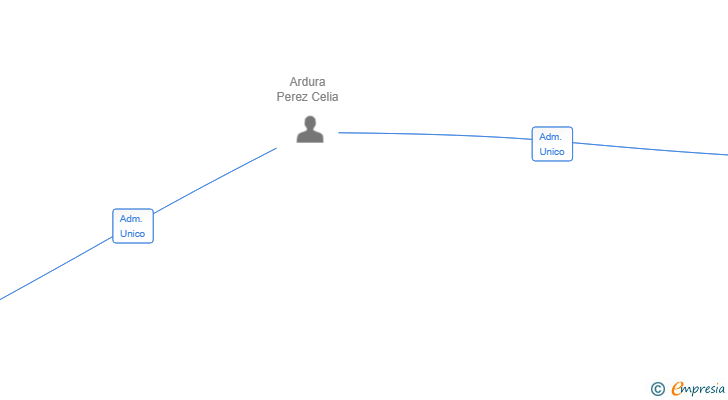 Vinculaciones societarias de CACHOPOBURGER SL