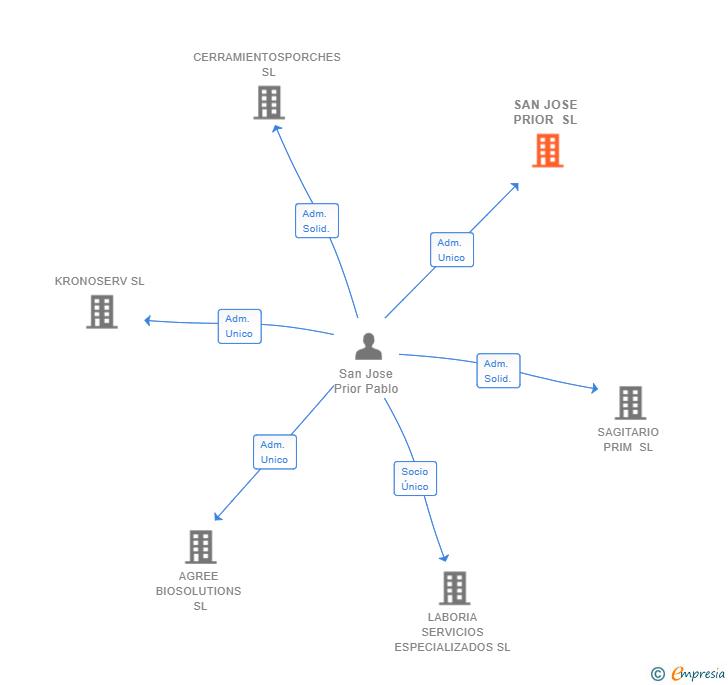 Vinculaciones societarias de SAN JOSE PRIOR SL