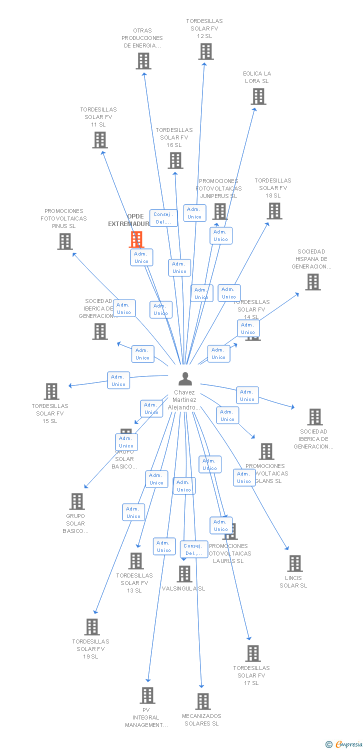 Vinculaciones societarias de OPDE EXTREMADURA SL