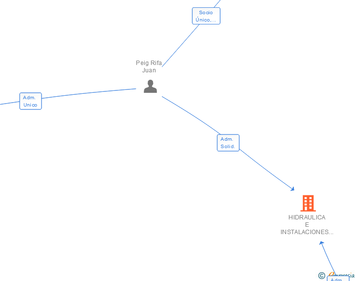 Vinculaciones societarias de HIDRAULICA E INSTALACIONES MEDIOAMBIENTALES CANARIAS SL