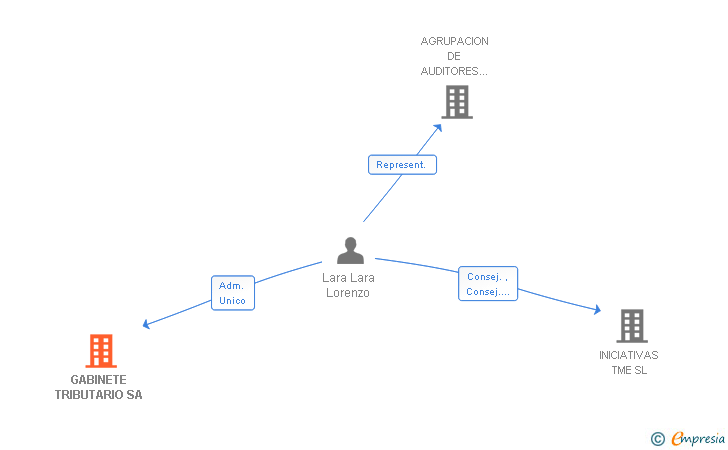 Vinculaciones societarias de GABINETE TRIBUTARIO SA