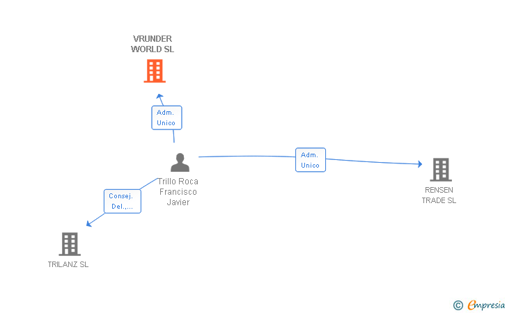 Vinculaciones societarias de VRUNDER WORLD SL