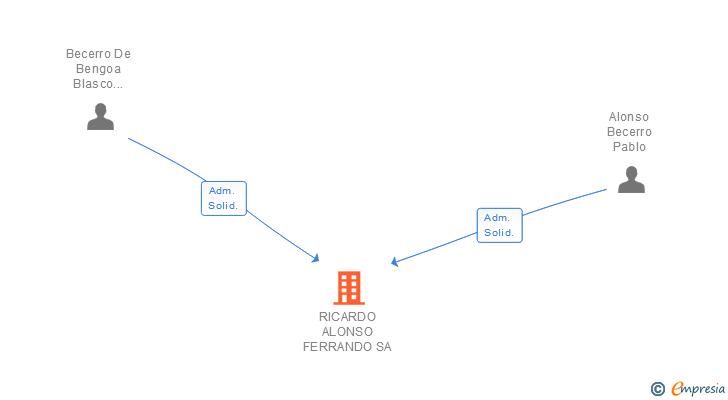Vinculaciones societarias de RICARDO ALONSO FERRANDO SA