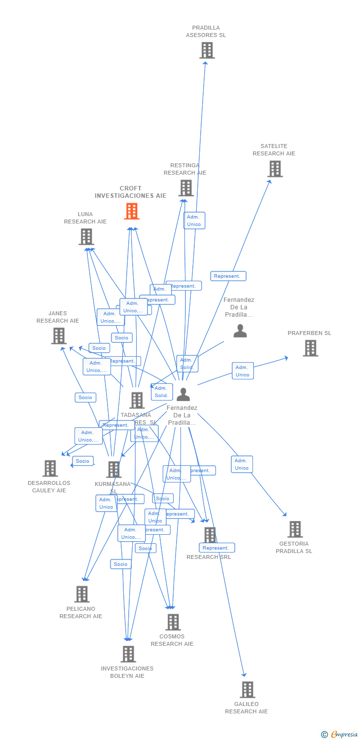 Vinculaciones societarias de CROFT INVESTIGACIONES AIE