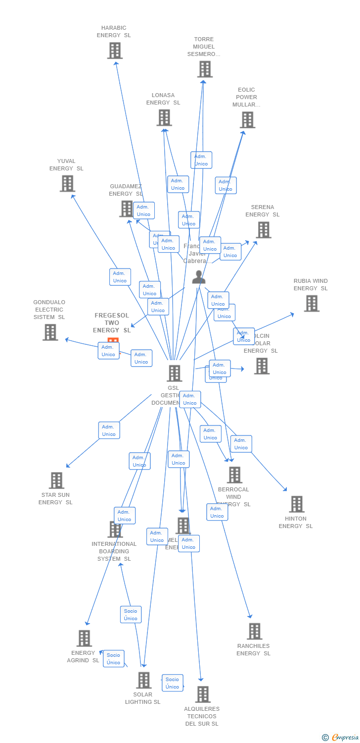 Vinculaciones societarias de FREGESOL TWO ENERGY SL