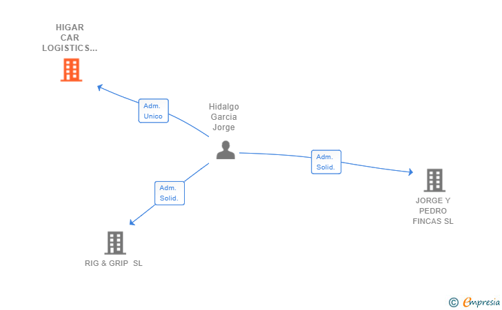 Vinculaciones societarias de HIGAR CAR LOGISTICS SL