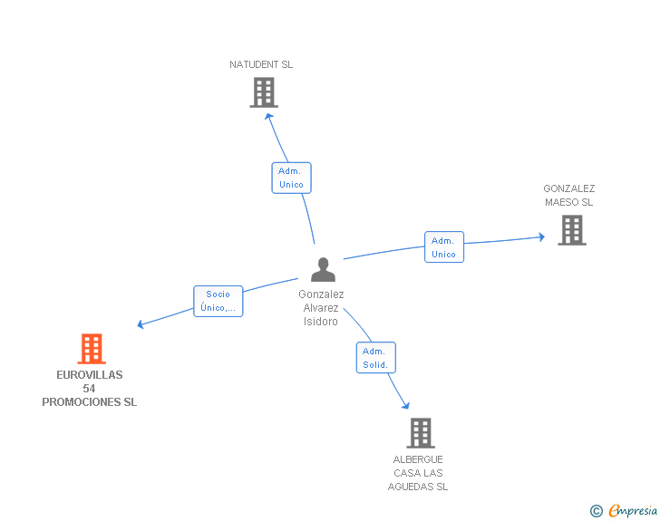 Vinculaciones societarias de EUROVILLAS 54 PROMOCIONES SL