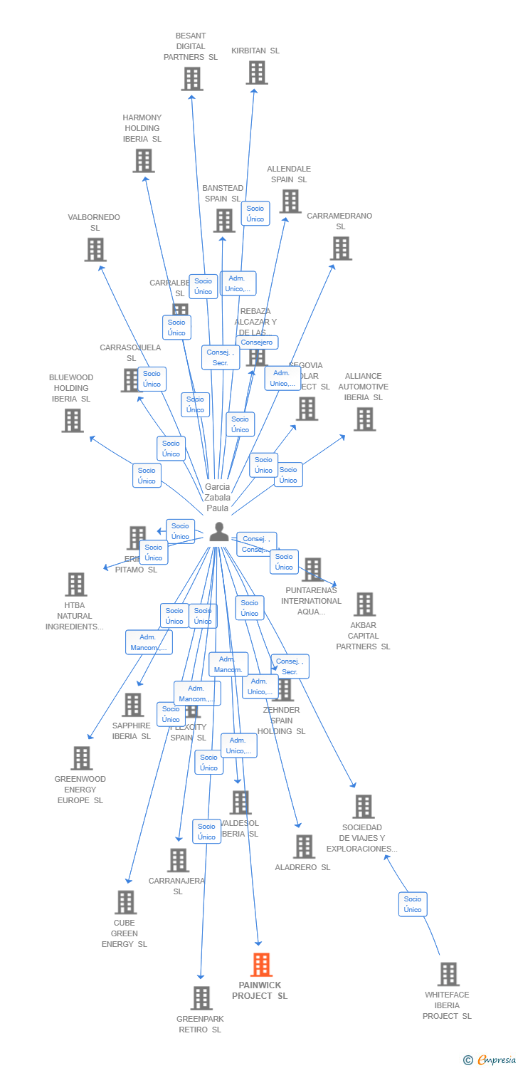 Vinculaciones societarias de PAINWICK PROJECT SL