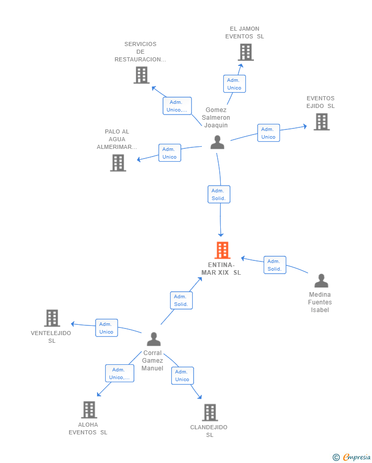 Vinculaciones societarias de ENTINA-MAR XIX SL