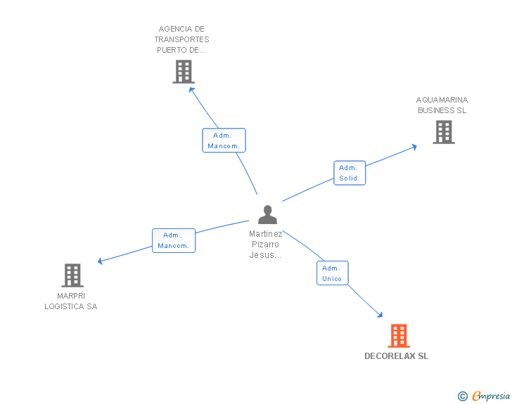 Vinculaciones societarias de DECORELAX SL