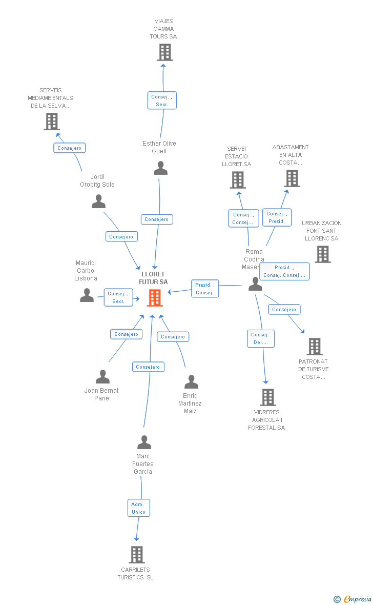Vinculaciones societarias de LLORET FUTUR SA