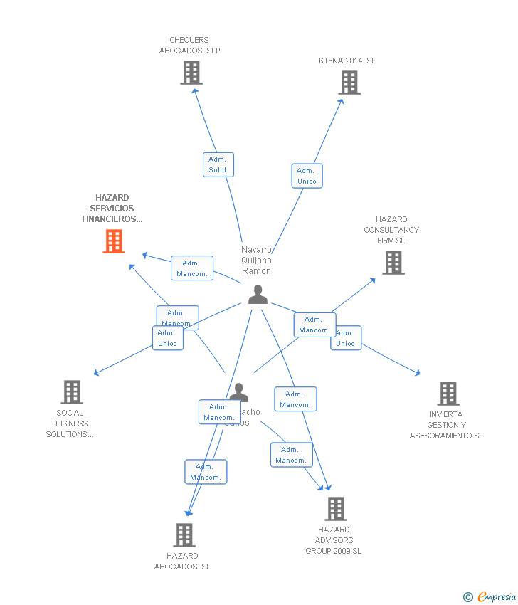 Vinculaciones societarias de HAZARD SERVICIOS FINANCIEROS DE GESTION 2009 SL