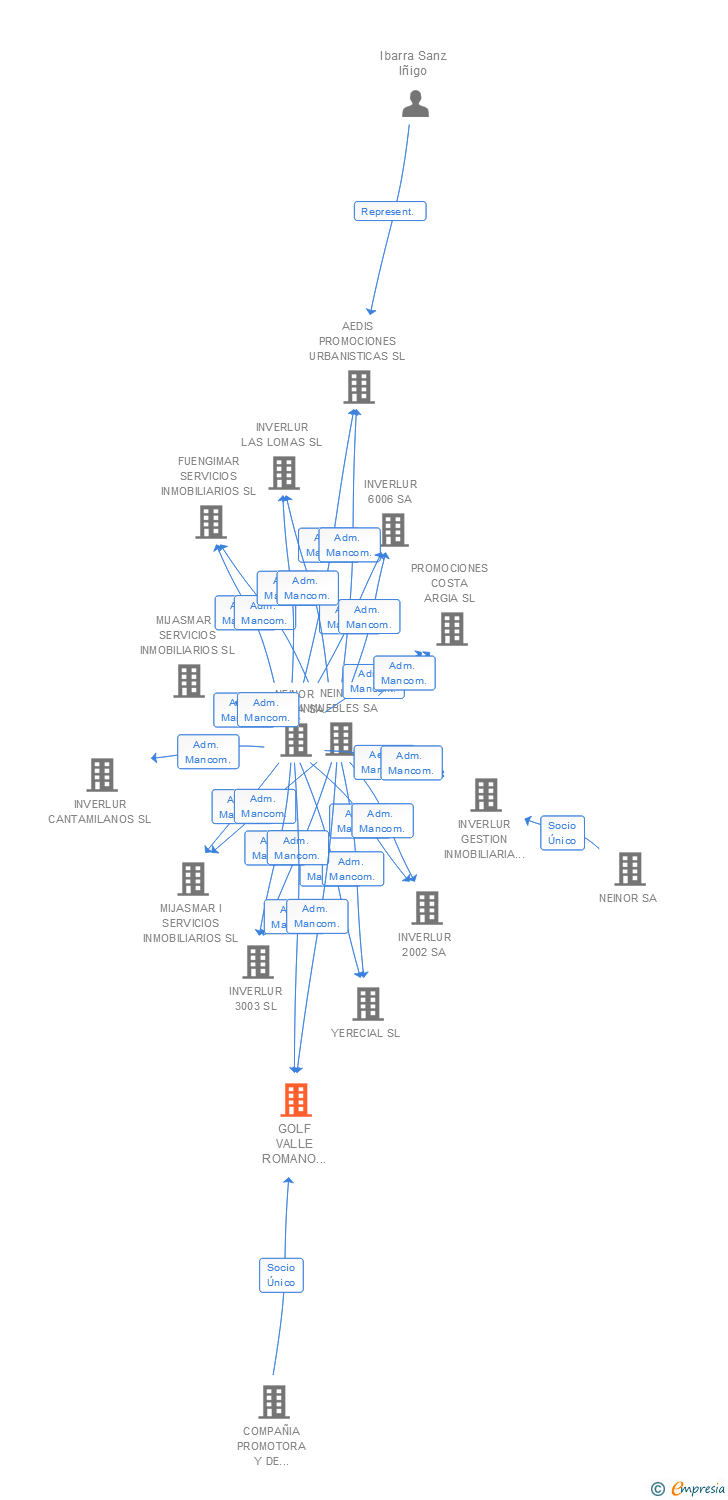 Vinculaciones societarias de GOLF VALLE ROMANO GOLF & RESORT SL