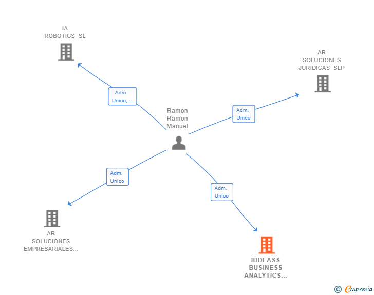 Vinculaciones societarias de IDDEASS BUSINESS ANALYTICS SL