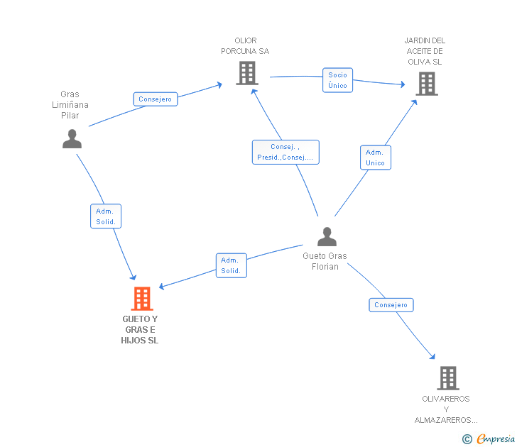 Vinculaciones societarias de GUETO Y GRAS E HIJOS SL