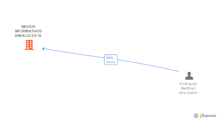 Vinculaciones societarias de MEDIOS INFORMATIVOS ANDALUCES SL