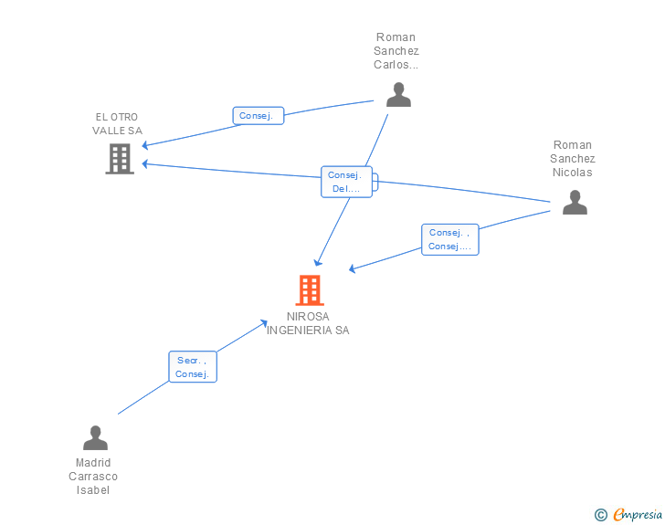 Vinculaciones societarias de NIROSA INGENIERIA SA
