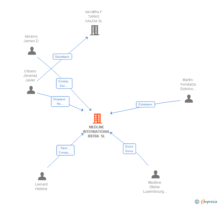 Vinculaciones societarias de MEDLINE INTERNATIONAL IBERIA SL