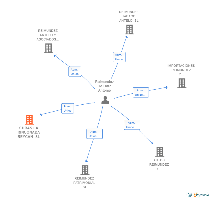 Vinculaciones societarias de CUBAS LA RINCONADA REYCAN SL