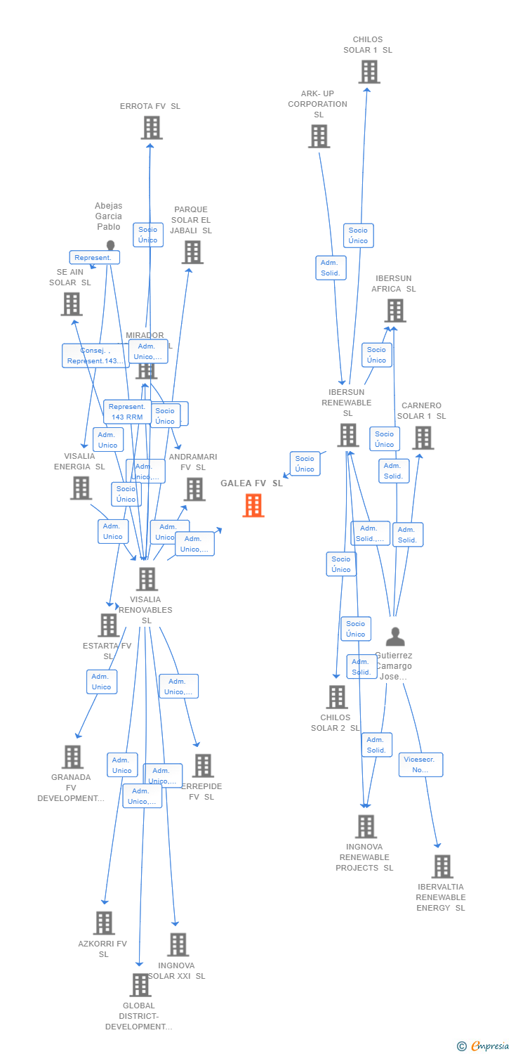 Vinculaciones societarias de GALEA FV SL