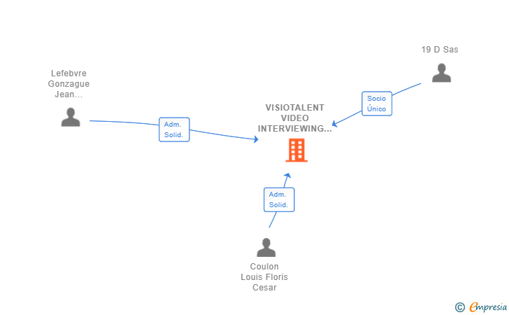 Vinculaciones societarias de VISIOTALENT VIDEO INTERVIEWING SL