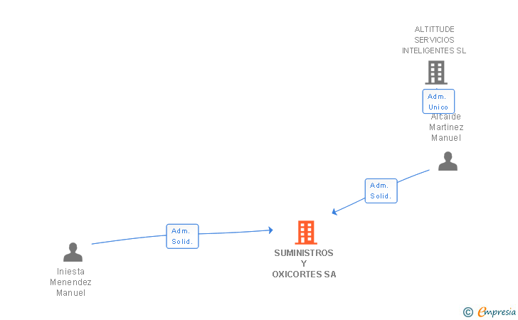 Vinculaciones societarias de SUMINISTROS Y OXICORTES SA