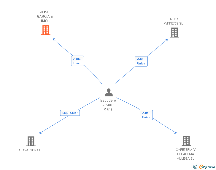 Vinculaciones societarias de JOSE GARCIA E HIJO PROMOTORES PIZARREÑOS SL
