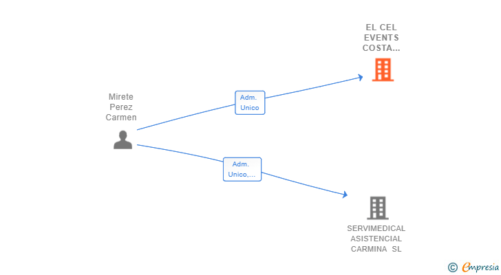 Vinculaciones societarias de EL CEL EVENTS COSTA DORADA SL