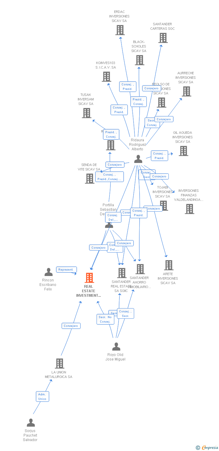 Vinculaciones societarias de REAL ESTATE INVESTMENT SOCIETY 1 SA