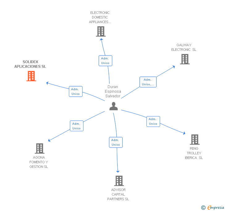Vinculaciones societarias de SOLIDEX APLICACIONES SL