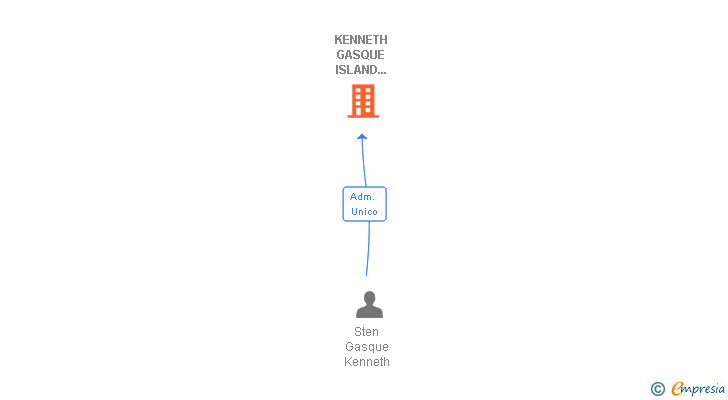Vinculaciones societarias de KENNETH GASQUE ISLAND SPORT EVENTS SL
