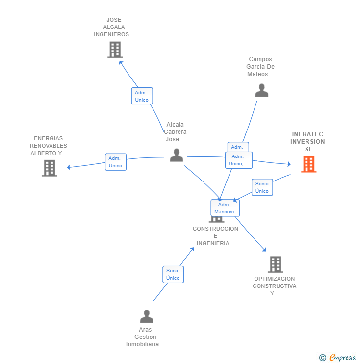 Vinculaciones societarias de INFRATEC INVERSION SL