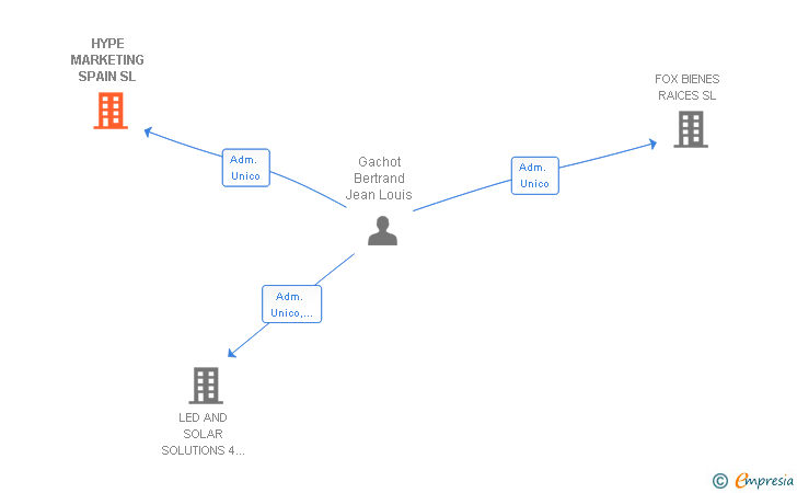 Vinculaciones societarias de HYPE MARKETING SPAIN SL
