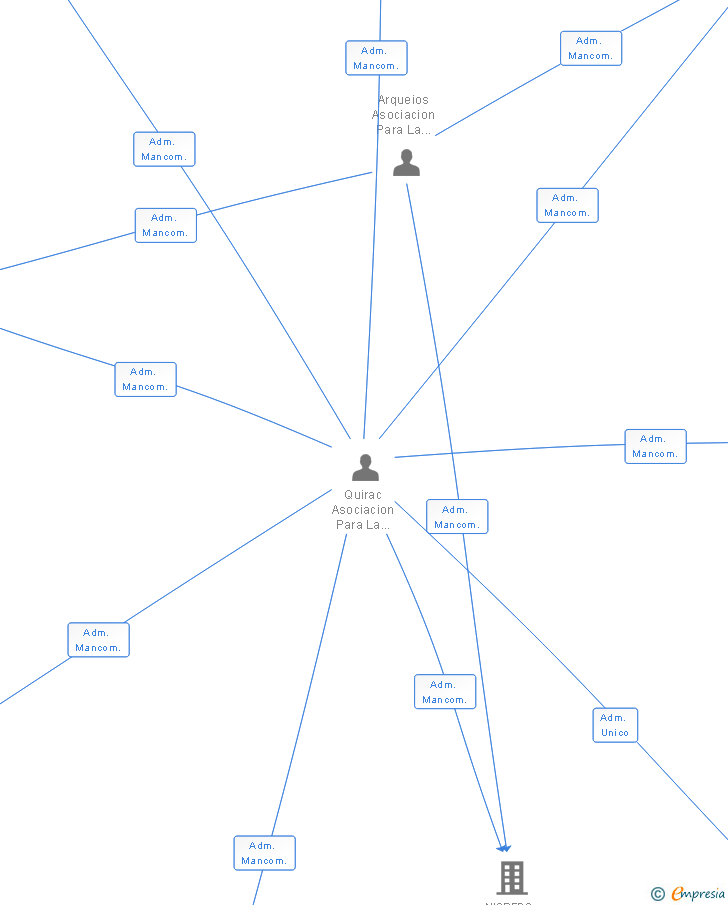 Vinculaciones societarias de PROYECTO 423 SL
