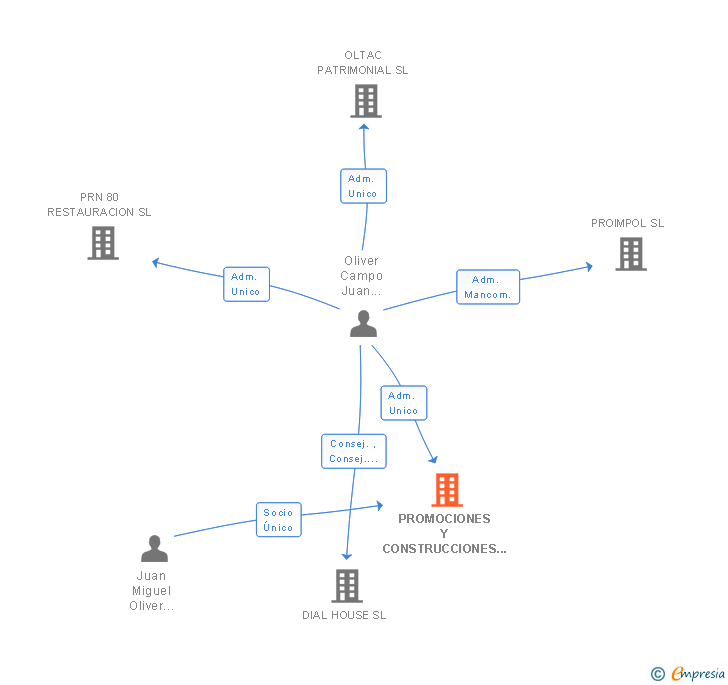 Vinculaciones societarias de PROMOCIONES Y CONSTRUCCIONES VERCAM 4 SL