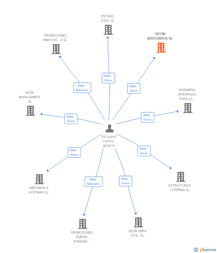 Vinculaciones societarias de SECORSAN MANAGEMENT SL