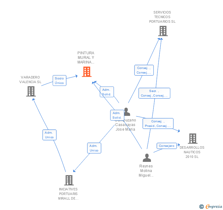 Vinculaciones societarias de PINTURA MURAL Y MARINA MONZO SL