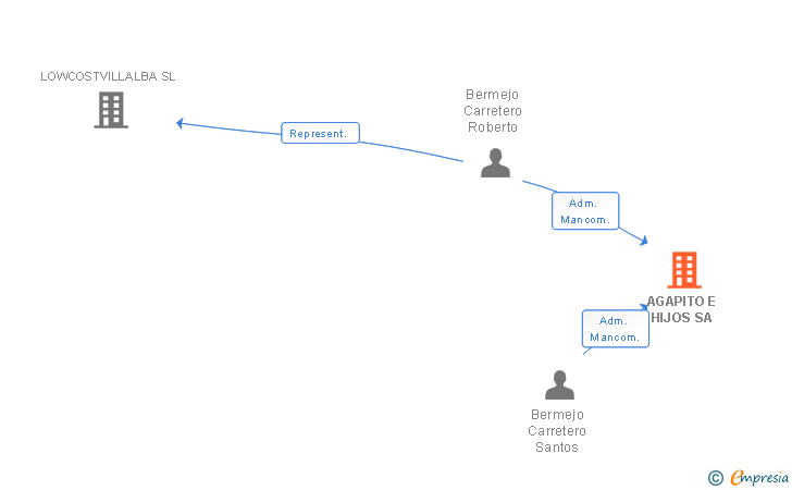 Vinculaciones societarias de AGAPITO E HIJOS SA