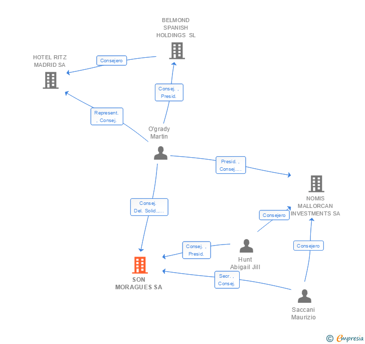 Vinculaciones societarias de SON MORAGUES SA