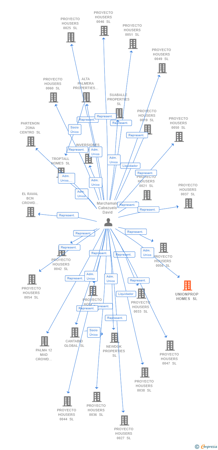 Vinculaciones societarias de UNIONPROP HOMES SL