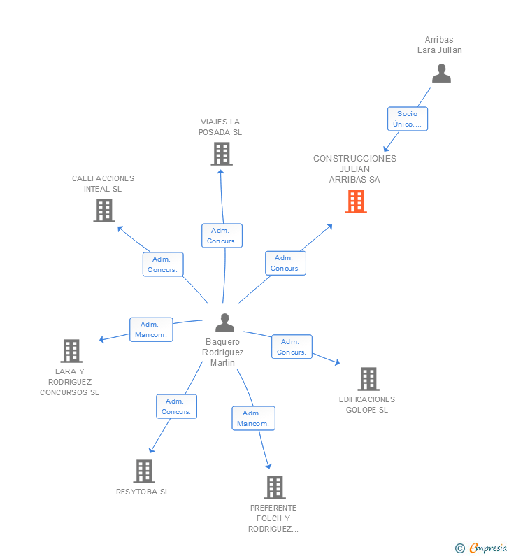 Vinculaciones societarias de CONSTRUCCIONES JULIAN ARRIBAS SA