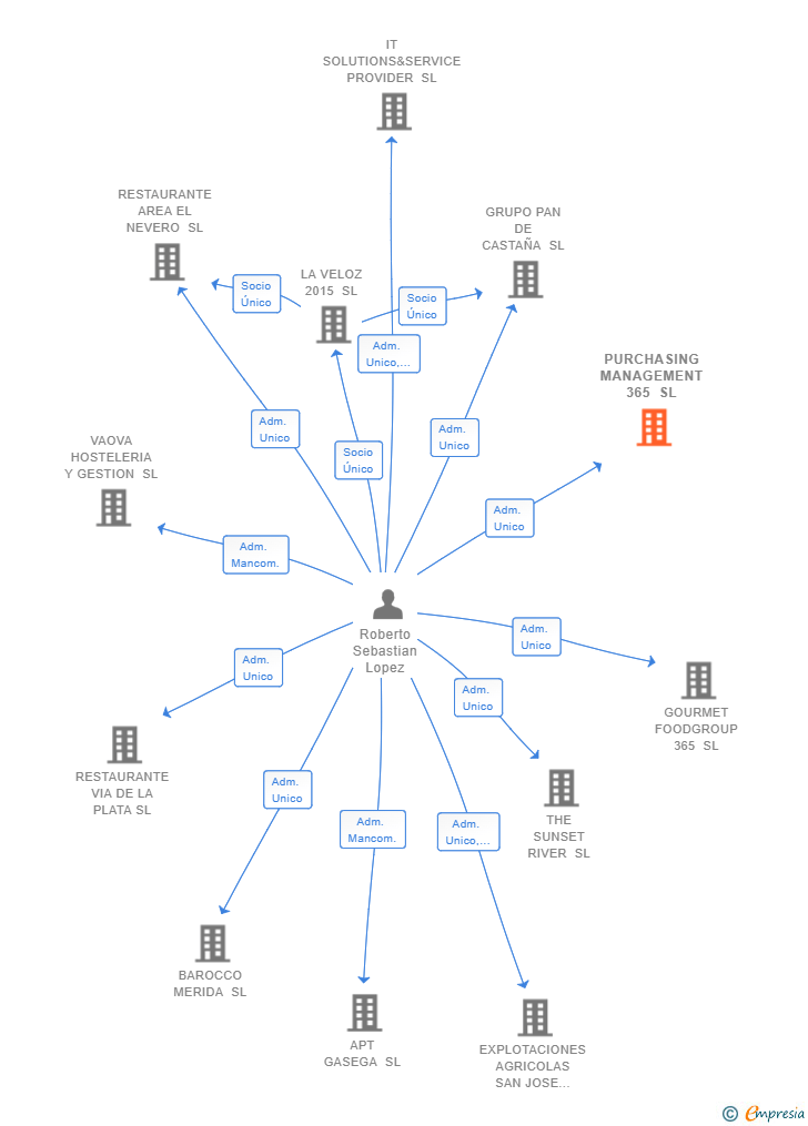 Vinculaciones societarias de PURCHASING MANAGEMENT 365 SL