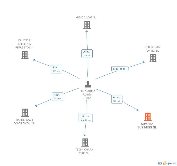 Vinculaciones societarias de KUMANA BUSINESS SL