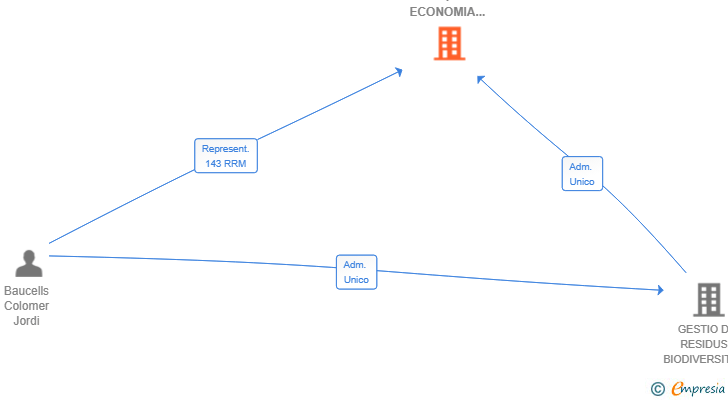 Vinculaciones societarias de BIODIVERSITAT I ECONOMIA AMBIENTAL SL
